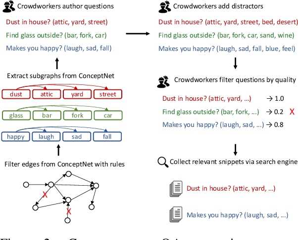 Figure 3 for CommonsenseQA: A Question Answering Challenge Targeting Commonsense Knowledge