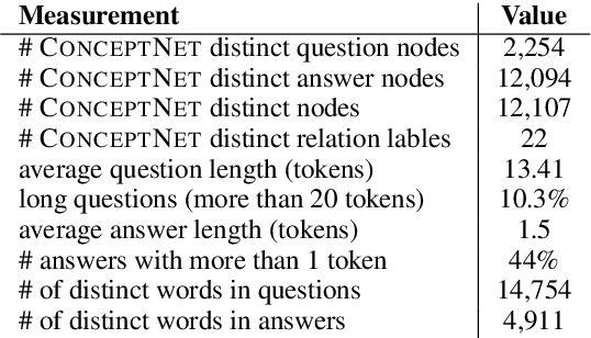 Figure 2 for CommonsenseQA: A Question Answering Challenge Targeting Commonsense Knowledge