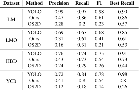Figure 2 for OSOP: A Multi-Stage One Shot Object Pose Estimation Framework