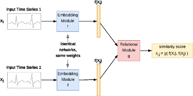 Figure 2 for Similarity Learning based Few Shot Learning for ECG Time Series Classification