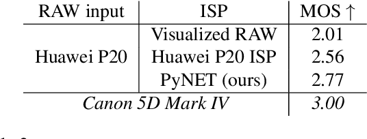 Figure 4 for Replacing Mobile Camera ISP with a Single Deep Learning Model
