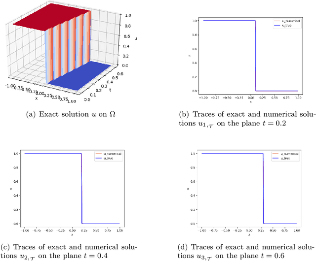 Figure 2 for Finite Volume Least-Squares Neural Network (FV-LSNN) Method for Scalar Nonlinear Hyperbolic Conservation Laws