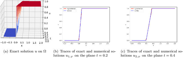 Figure 3 for Finite Volume Least-Squares Neural Network (FV-LSNN) Method for Scalar Nonlinear Hyperbolic Conservation Laws