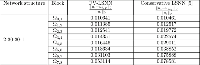 Figure 4 for Finite Volume Least-Squares Neural Network (FV-LSNN) Method for Scalar Nonlinear Hyperbolic Conservation Laws