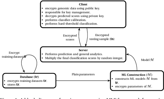 Figure 2 for Machine Learning in Precision Medicine to Preserve Privacy via Encryption