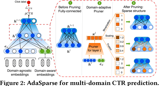 Figure 3 for AdaSparse: Learning Adaptively Sparse Structures for Multi-Domain Click-Through Rate Prediction