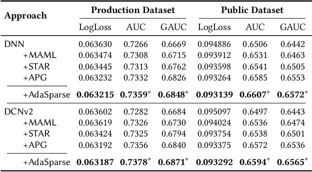 Figure 2 for AdaSparse: Learning Adaptively Sparse Structures for Multi-Domain Click-Through Rate Prediction