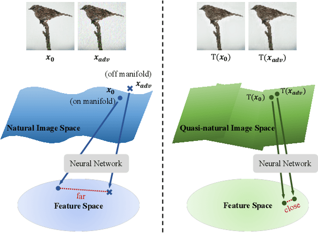 Figure 1 for Adversarial Defense by Stratified Convolutional Sparse Coding