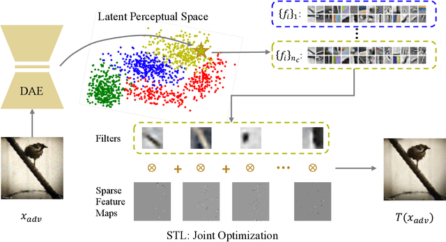 Figure 3 for Adversarial Defense by Stratified Convolutional Sparse Coding