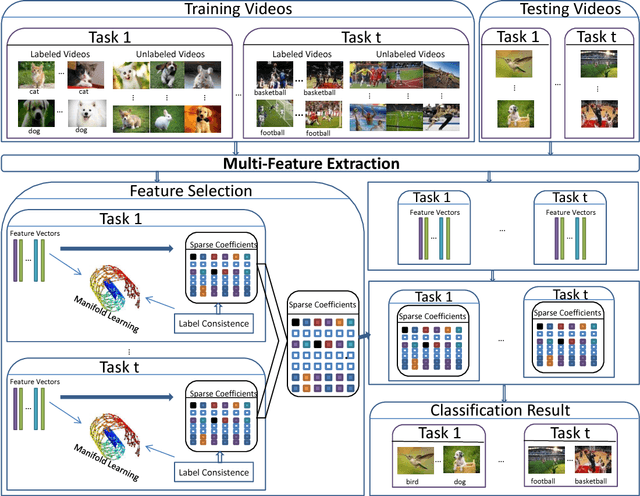 Figure 1 for Semi-supervised Feature Analysis by Mining Correlations among Multiple Tasks