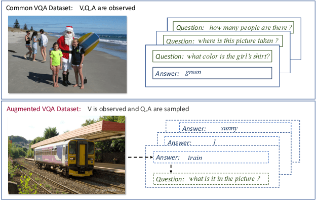 Figure 1 for Cross-Modal Generative Augmentation for Visual Question Answering