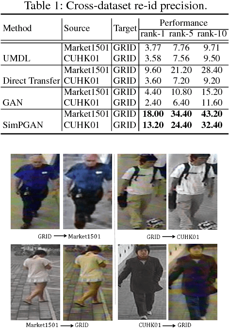 Figure 2 for Cross-dataset Person Re-Identification Using Similarity Preserved Generative Adversarial Networks