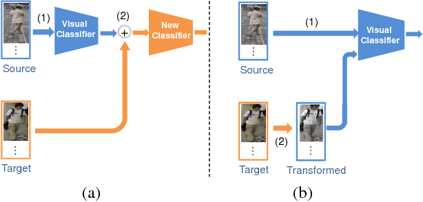 Figure 3 for Cross-dataset Person Re-Identification Using Similarity Preserved Generative Adversarial Networks