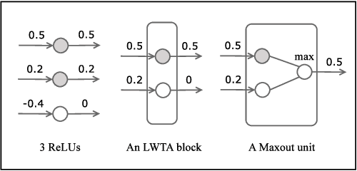 Figure 1 for Understanding Locally Competitive Networks