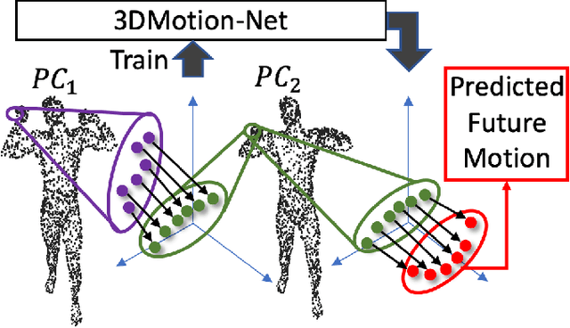 Figure 1 for 3DMotion-Net: Learning Continuous Flow Function for 3D Motion Prediction