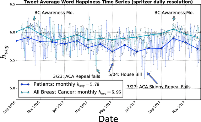 Figure 3 for A Sentiment Analysis of Breast Cancer Treatment Experiences and Healthcare Perceptions Across Twitter