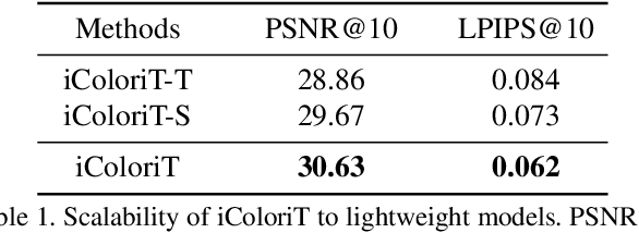 Figure 2 for iColoriT: Towards Propagating Local Hint to the Right Region in Interactive Colorization by Leveraging Vision Transformer