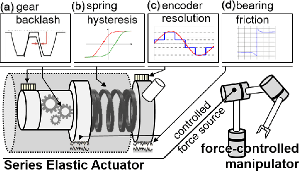 Figure 1 for Towards Accurate Force Control of Series Elastic Actuators Exploiting a Robust Transmission Force Observer