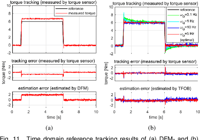 Figure 3 for Towards Accurate Force Control of Series Elastic Actuators Exploiting a Robust Transmission Force Observer