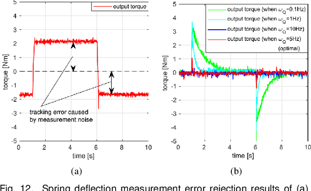 Figure 4 for Towards Accurate Force Control of Series Elastic Actuators Exploiting a Robust Transmission Force Observer