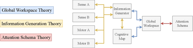 Figure 3 for On the link between conscious function and general intelligence in humans and machines