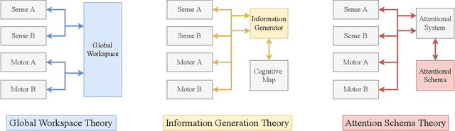 Figure 1 for On the link between conscious function and general intelligence in humans and machines