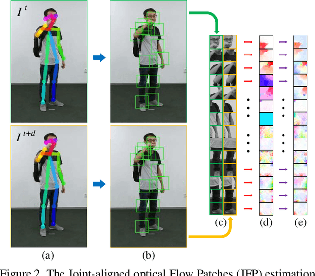 Figure 3 for JOLO-GCN: Mining Joint-Centered Light-Weight Information for Skeleton-Based Action Recognition