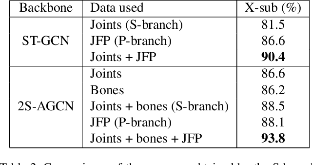 Figure 4 for JOLO-GCN: Mining Joint-Centered Light-Weight Information for Skeleton-Based Action Recognition