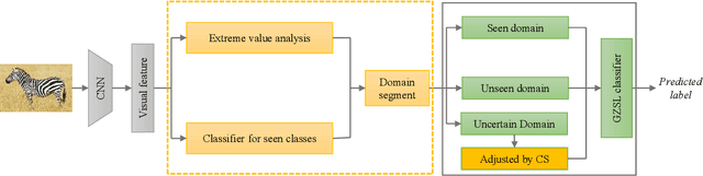 Figure 3 for Domain segmentation and adjustment for generalized zero-shot learning