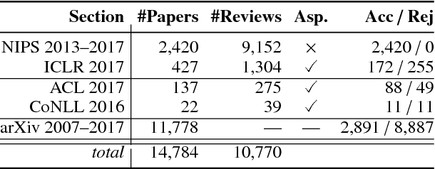 Figure 1 for A Dataset of Peer Reviews (PeerRead): Collection, Insights and NLP Applications