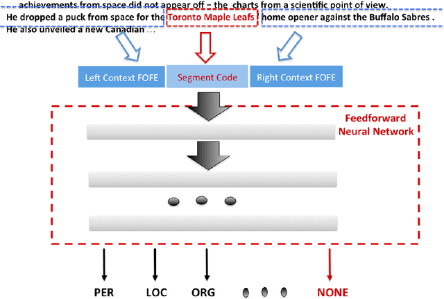 Figure 1 for A FOFE-based Local Detection Approach for Named Entity Recognition and Mention Detection