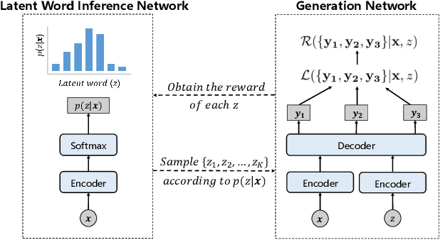 Figure 1 for Generating Multiple Diverse Responses for Short-Text Conversation