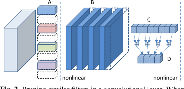 Figure 3 for Online Filter Clustering and Pruning for Efficient Convnets