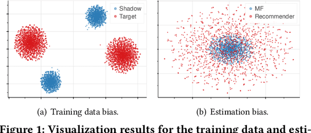 Figure 1 for Debiasing Learning for Membership Inference Attacks Against Recommender Systems