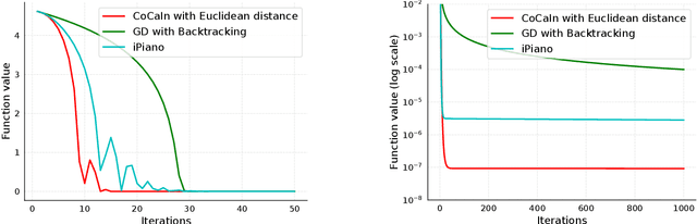 Figure 2 for Convex-Concave Backtracking for Inertial Bregman Proximal Gradient Algorithms in Non-Convex Optimization