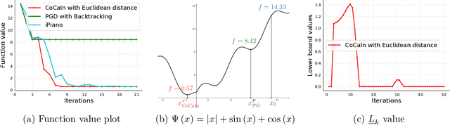 Figure 3 for Convex-Concave Backtracking for Inertial Bregman Proximal Gradient Algorithms in Non-Convex Optimization