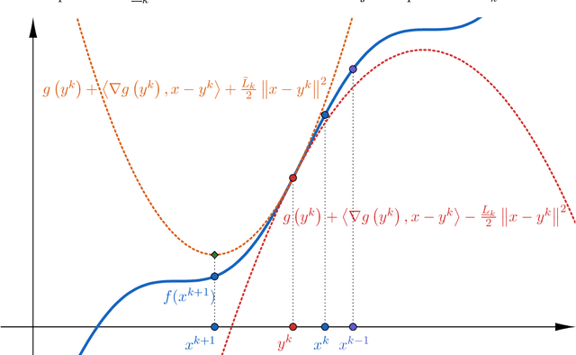 Figure 1 for Convex-Concave Backtracking for Inertial Bregman Proximal Gradient Algorithms in Non-Convex Optimization