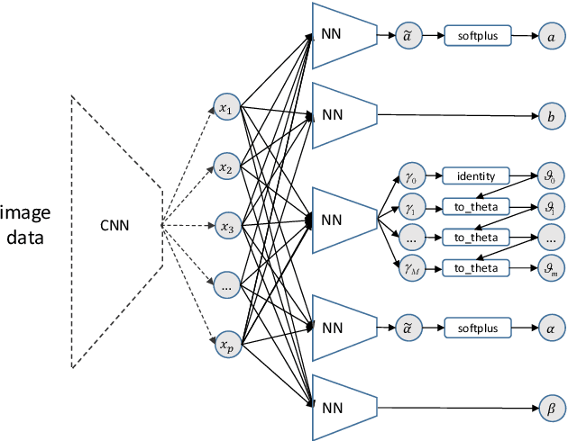 Figure 1 for Deep transformation models: Tackling complex regression problems with neural network based transformation models
