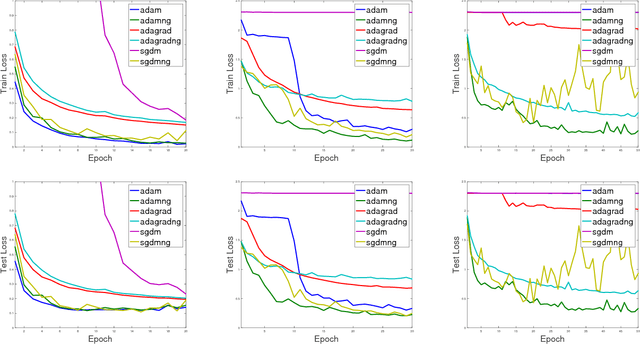 Figure 1 for Block-Normalized Gradient Method: An Empirical Study for Training Deep Neural Network