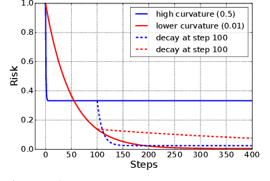 Figure 1 for Which Algorithmic Choices Matter at Which Batch Sizes? Insights From a Noisy Quadratic Model