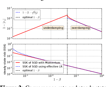 Figure 3 for Which Algorithmic Choices Matter at Which Batch Sizes? Insights From a Noisy Quadratic Model