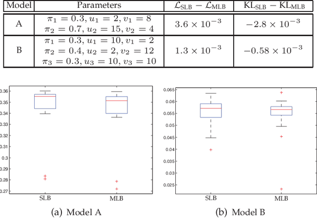 Figure 3 for On the Convergence of Extended Variational Inference for Non-Gaussian Statistical Models