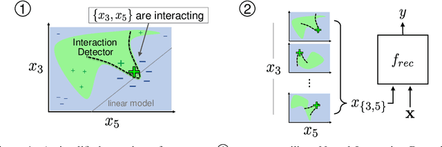 Figure 1 for Feature Interaction Interpretability: A Case for Explaining Ad-Recommendation Systems via Neural Interaction Detection