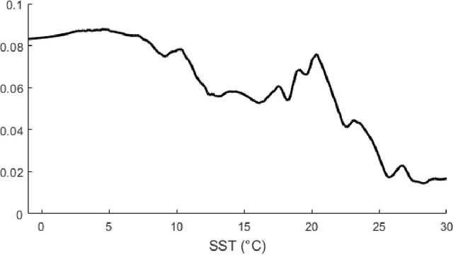 Figure 4 for Heteroscedastic Gaussian Process Regression on the Alkenone over Sea Surface Temperatures