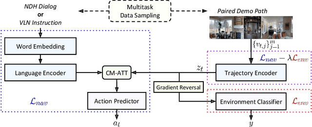 Figure 1 for Environment-agnostic Multitask Learning for Natural Language Grounded Navigation