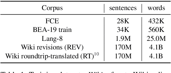Figure 1 for Data Weighted Training Strategies for Grammatical Error Correction