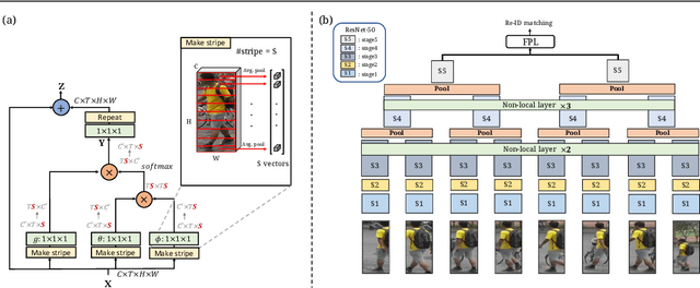 Figure 3 for Spatially and Temporally Efficient Non-local Attention Network for Video-based Person Re-Identification