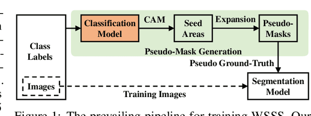 Figure 1 for Causal Intervention for Weakly-Supervised Semantic Segmentation