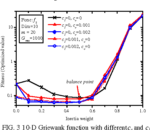 Figure 4 for A dissipative particle swarm optimization