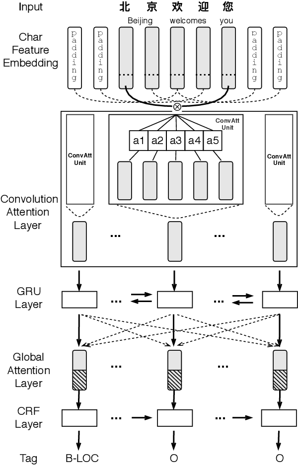 Figure 3 for CAN-NER: Convolutional Attention Network for Chinese Named Entity Recognition